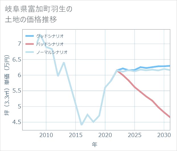 岐阜県富加町羽生の土地価格推移