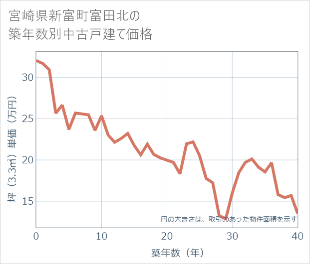 宮崎県新富町富田北の築年数別の中古戸建て坪単価