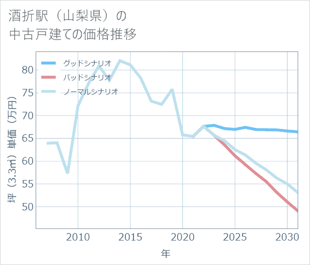 酒折駅(山梨県)の中古戸建て価格推移