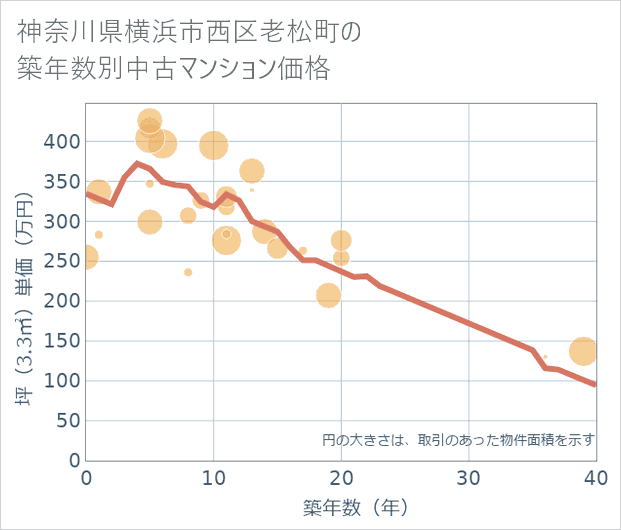 神奈川県横浜市西区老松町の築年数別の中古マンション坪単価