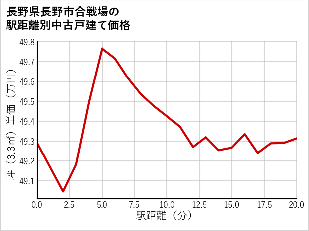 長野県長野市合戦場の徒歩距離別の中古戸建て坪単価
