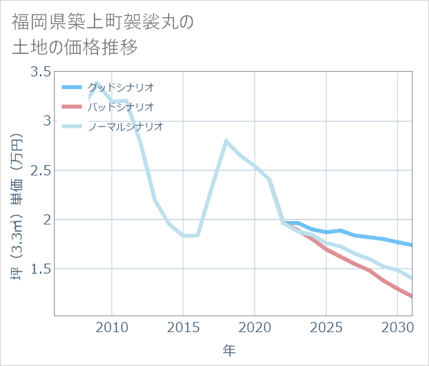 福岡県築上町袈裟丸の土地価格推移