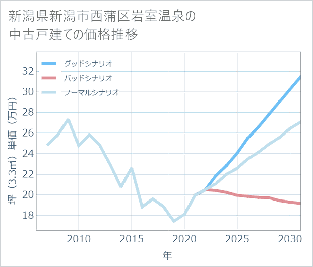 新潟県新潟市西蒲区岩室温泉の中古戸建て価格推移