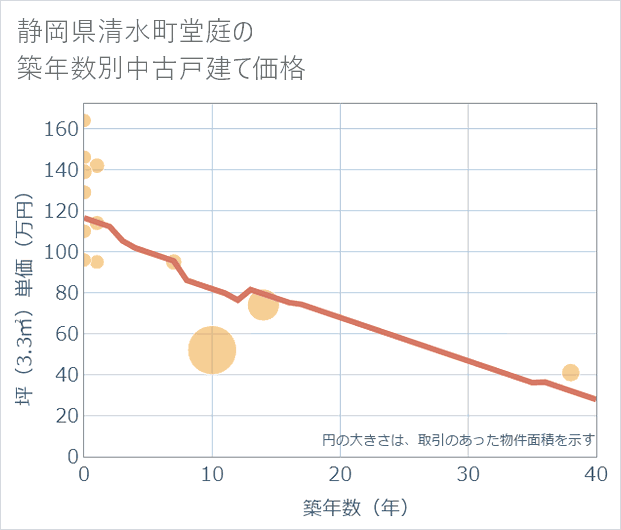 静岡県清水町堂庭の築年数別の中古戸建て坪単価