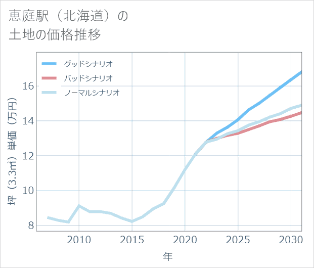 恵庭駅（北海道）の土地価格推移