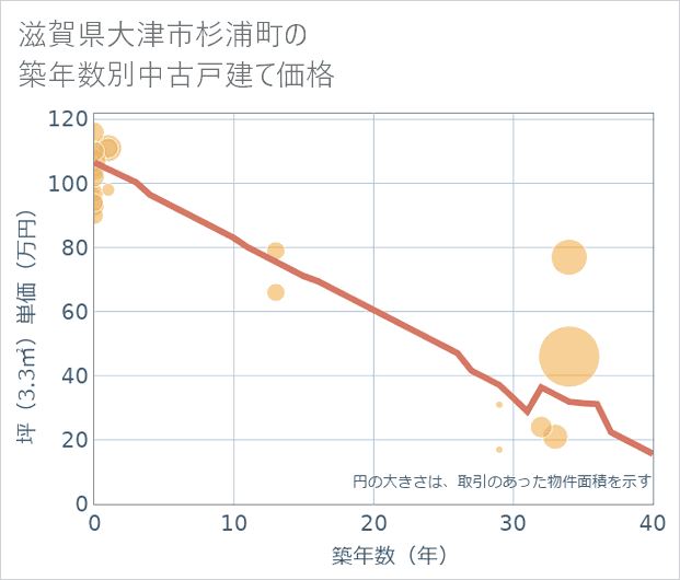 滋賀県大津市杉浦町の築年数別の中古戸建て坪単価