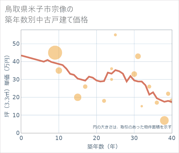 鳥取県米子市宗像の築年数別の中古戸建て坪単価