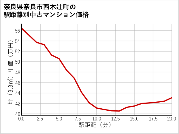奈良県奈良市西木辻町の徒歩距離別の中古マンション坪単価