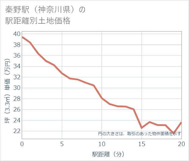 秦野駅(神奈川県)の徒歩距離別の土地坪単価