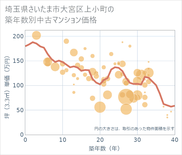 埼玉県さいたま市大宮区上小町の築年数別の中古マンション坪単価