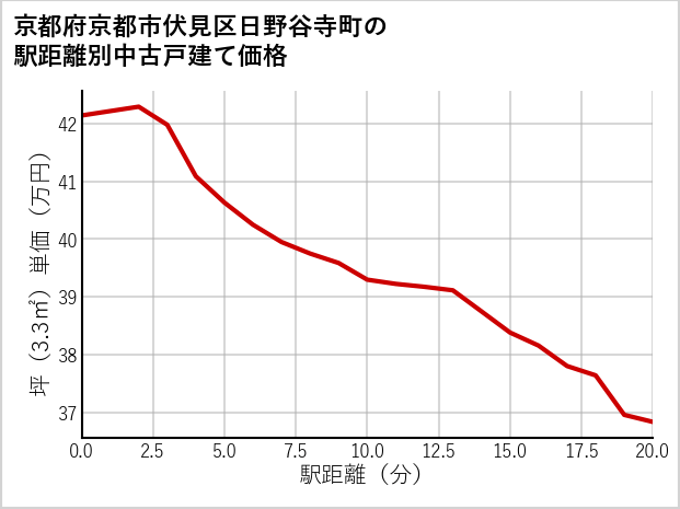 京都府京都市伏見区日野谷寺町の徒歩距離別の中古戸建て坪単価