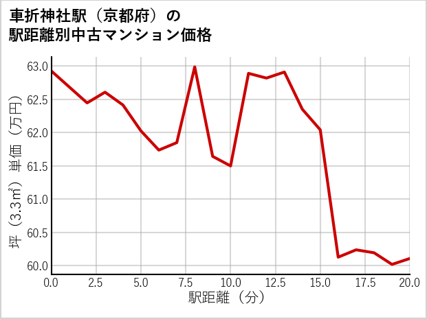 車折神社駅（京都府）の徒歩距離別の中古マンション坪単価