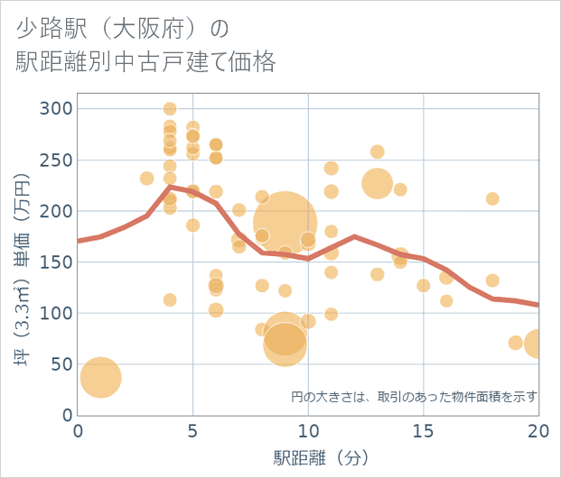 少路駅(大阪府)の徒歩距離別の中古戸建て坪単価