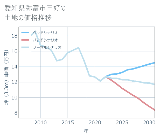 愛知県弥富市三好の土地価格推移