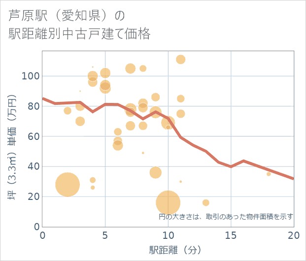 芦原駅(愛知県)の徒歩距離別の中古戸建て坪単価