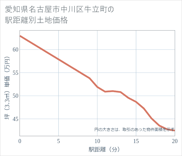 愛知県名古屋市中川区牛立町の徒歩距離別の土地坪単価