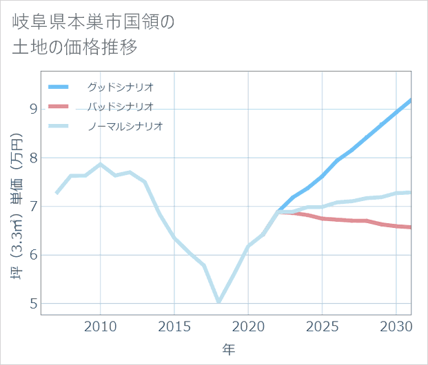 岐阜県本巣市国領の土地価格推移