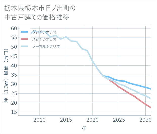 栃木県栃木市日ノ出町の中古戸建て価格推移