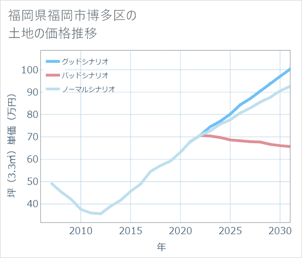 福岡県福岡市博多区の土地価格推移