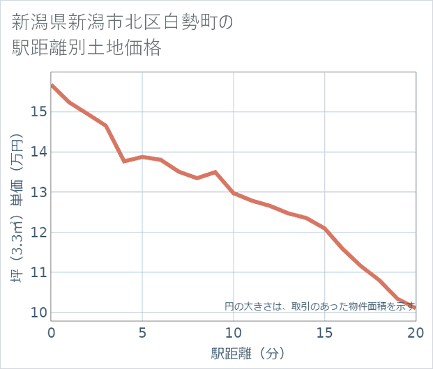 新潟県新潟市北区白勢町の徒歩距離別の土地坪単価