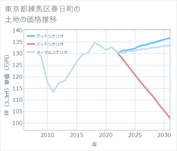 東京都練馬区春日町の土地価格推移