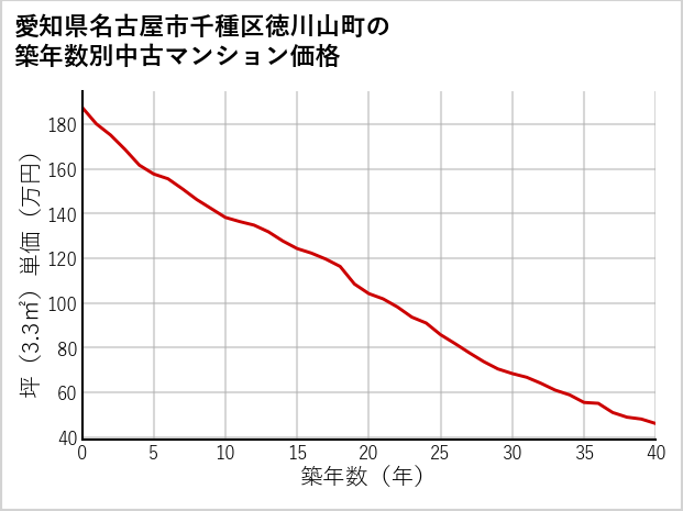 愛知県名古屋市千種区徳川山町の築年数別の中古マンション坪単価