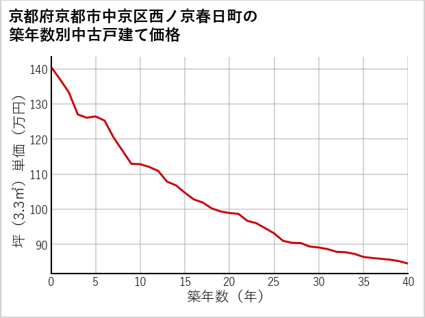 京都府京都市中京区西ノ京春日町の築年数別の中古戸建て坪単価