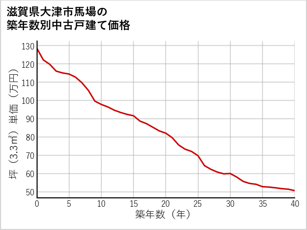 滋賀県大津市馬場の築年数別の中古戸建て坪単価