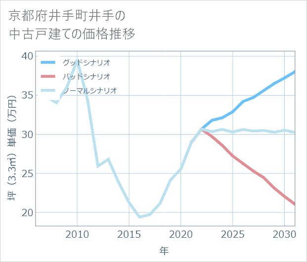 京都府井手町井手の中古戸建て価格推移