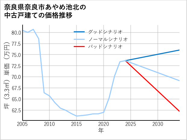奈良県奈良市あやめ池北の中古戸建て価格推移