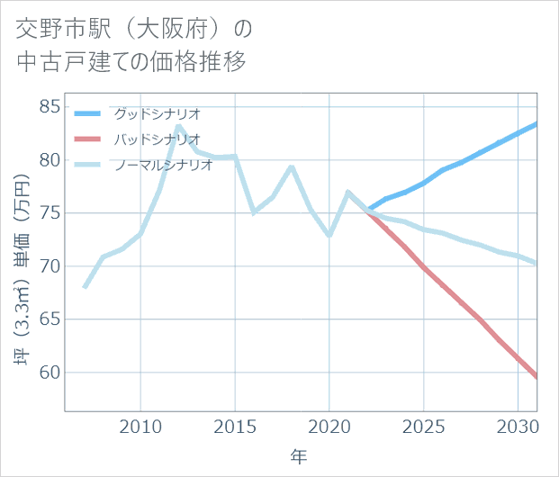 交野市駅(大阪府)の中古戸建て価格推移