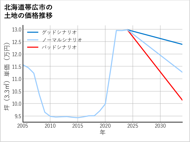 北海道帯広市の土地価格推移