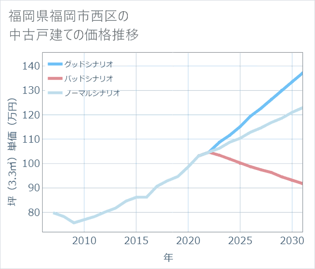 福岡県福岡市西区の中古戸建て価格推移