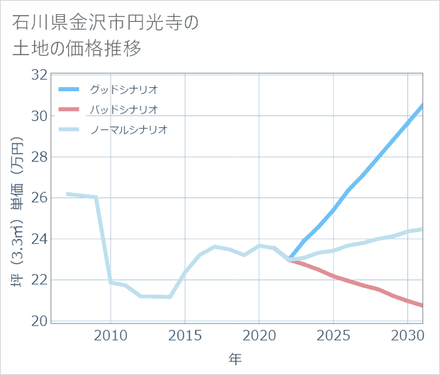 石川県金沢市円光寺の土地価格推移