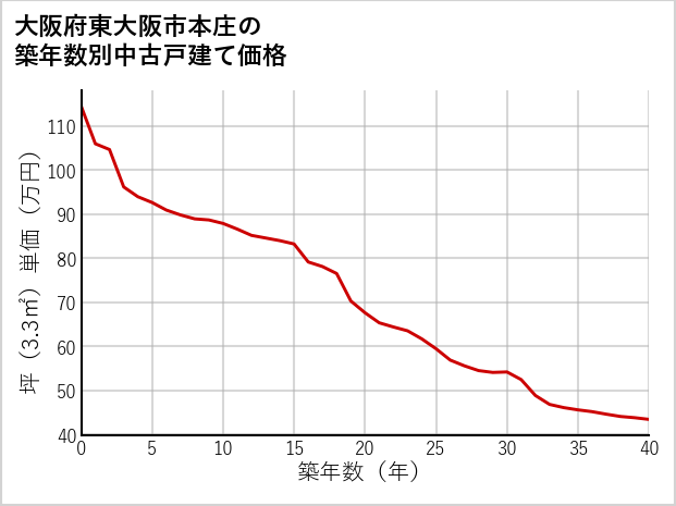 大阪府東大阪市本庄の築年数別の中古戸建て坪単価