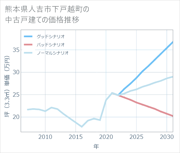 熊本県人吉市下戸越町の中古戸建て価格推移