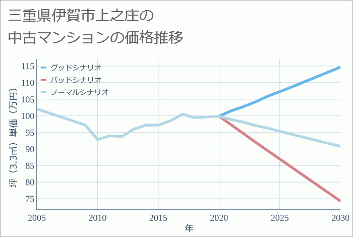 三重県伊賀市上之庄の中古マンション価格推移