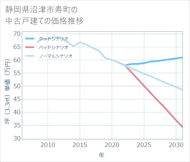 静岡県沼津市寿町の中古戸建て価格推移
