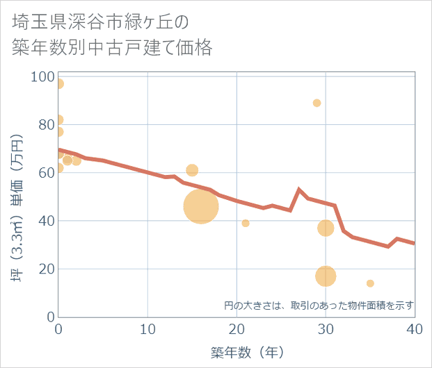 埼玉県深谷市緑ケ丘の築年数別の中古戸建て坪単価