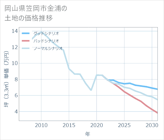岡山県笠岡市金浦の土地価格推移