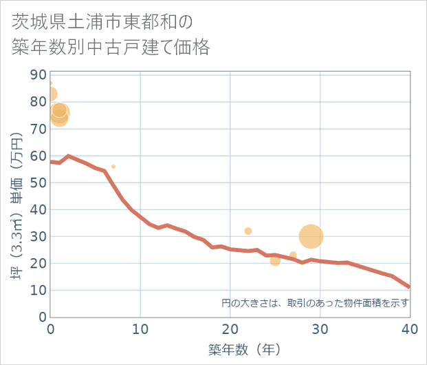 茨城県土浦市東都和の築年数別の中古戸建て坪単価