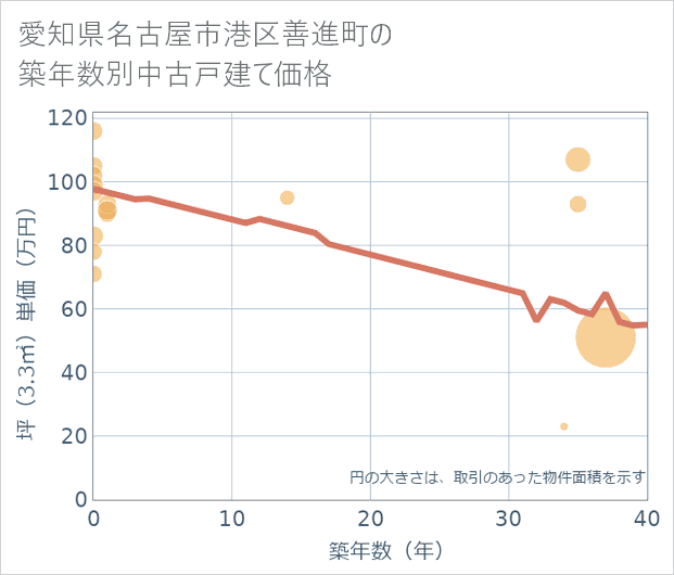 愛知県名古屋市港区善進町の築年数別の中古戸建て坪単価