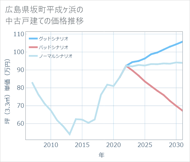 広島県坂町平成ケ浜の中古戸建て価格推移