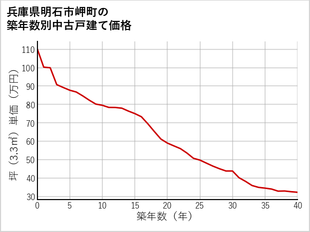 兵庫県明石市岬町の築年数別の中古戸建て坪単価