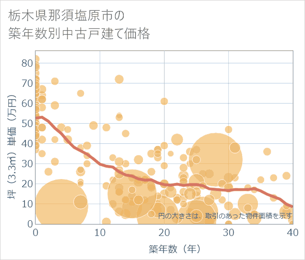 栃木県那須塩原市の築年数別の中古戸建て坪単価