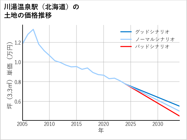川湯温泉駅（北海道）の土地価格推移