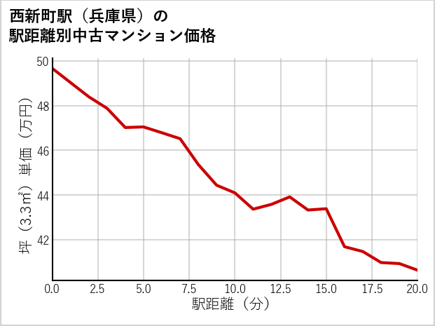 西新町駅（兵庫県）の徒歩距離別の中古マンション坪単価
