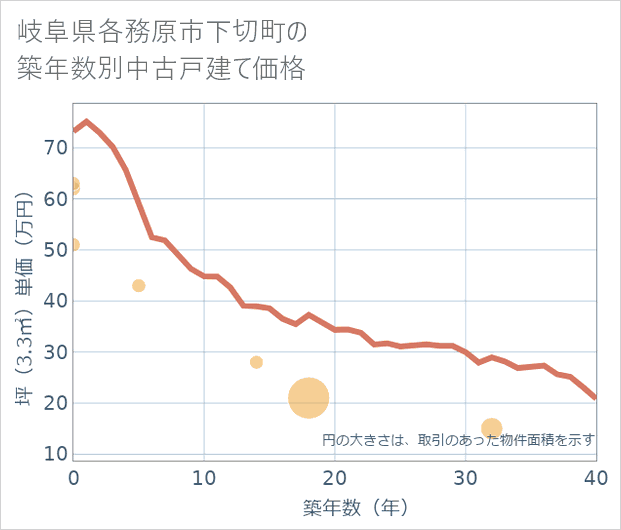 岐阜県各務原市下切町の築年数別の中古戸建て坪単価