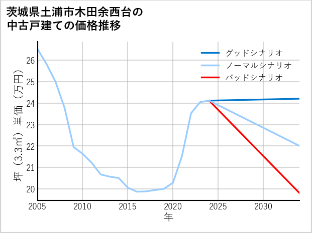 茨城県土浦市木田余西台の中古戸建て価格推移