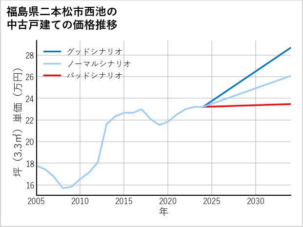 福島県二本松市西池の中古戸建て価格推移